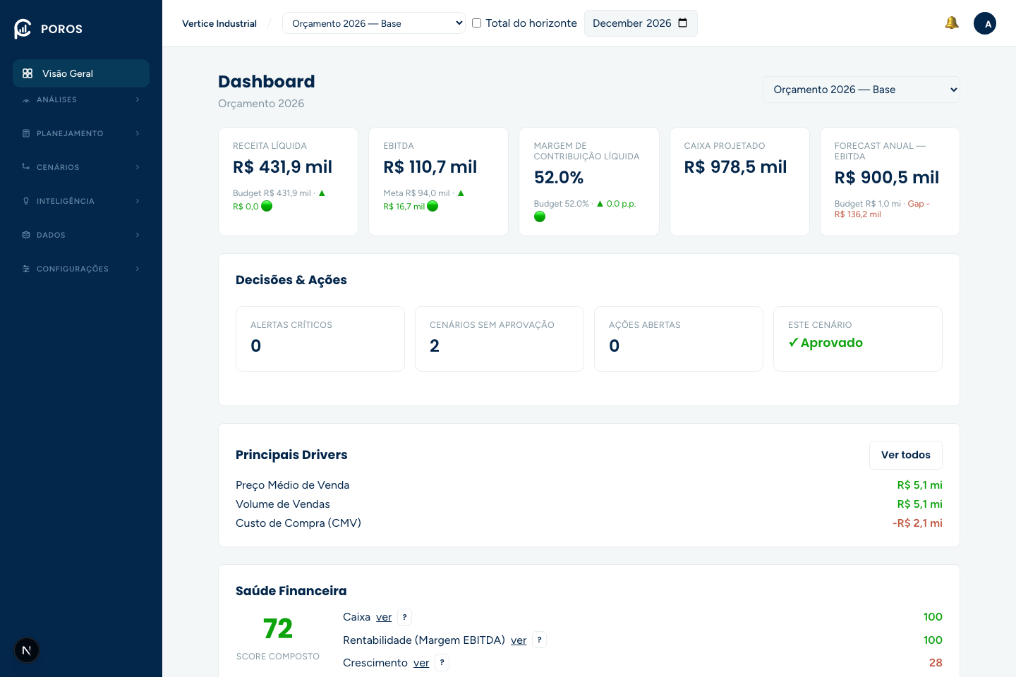 Dashboard do POROS com KPIs, Saúde Financeira e Principais Drivers
